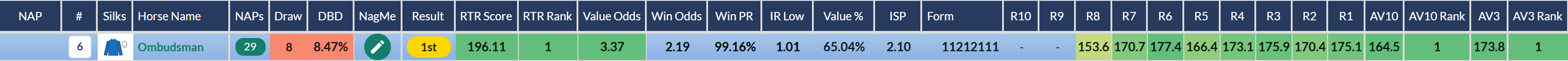 RatingTheRaces Top Rated row for Ombudsman in the Prince of Wales's Stakes