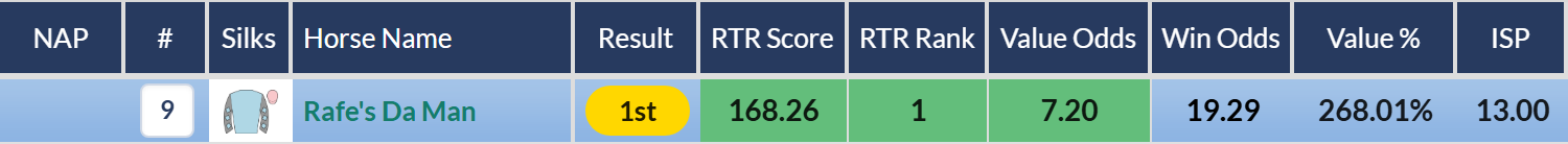 RatingTheRaces Top Rated row for Rafe’s Da Man in the EBF Maiden Stakes