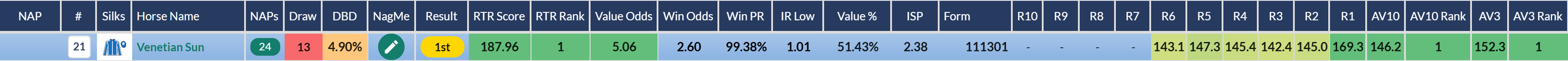 RatingTheRaces Top Rated row for Venetian Sun in the Commonwealth Cup