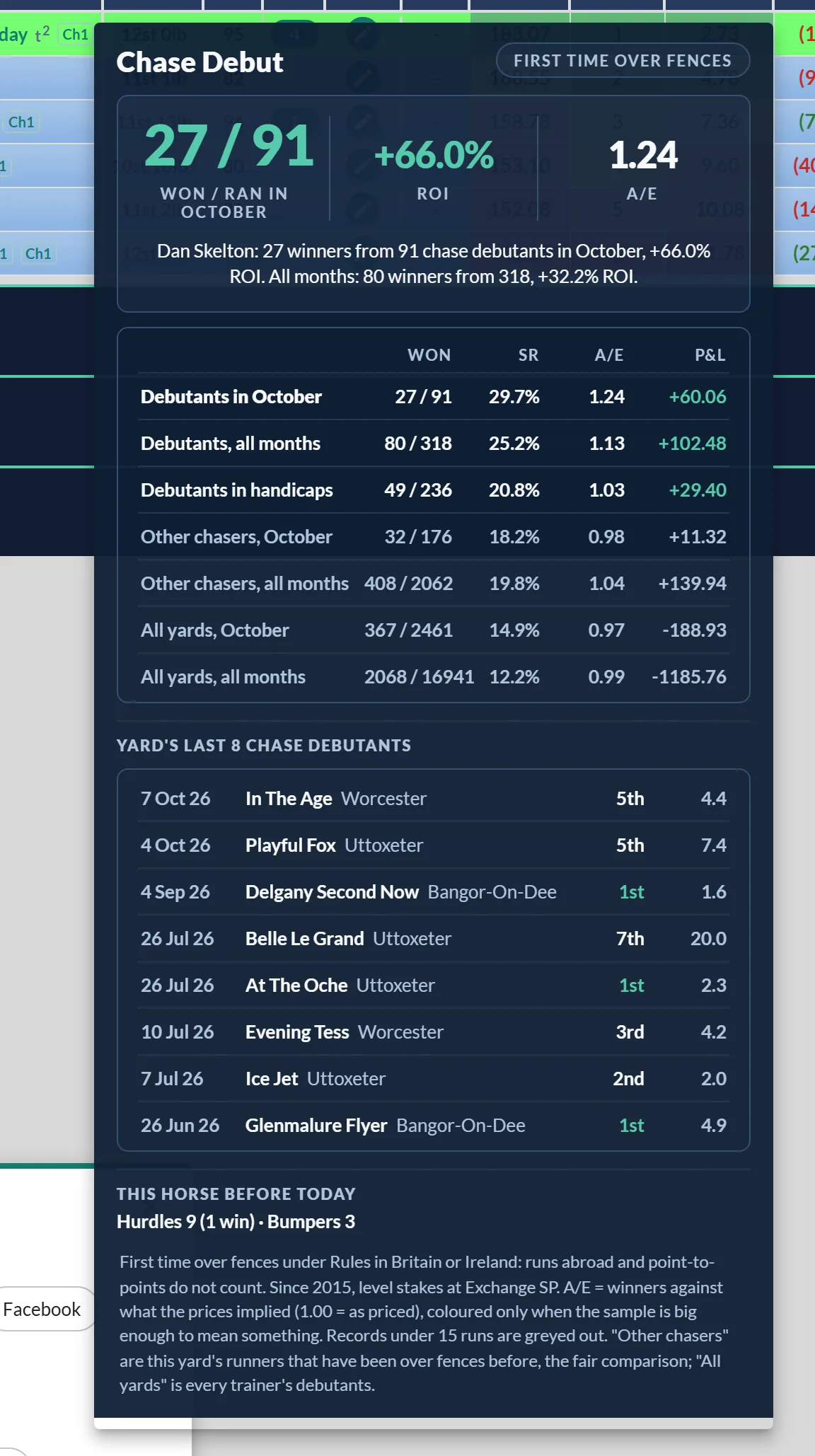 The Chase Debut hover: 27 winners from 91 October chase debutants at +66.0% ROI, with the full record table and the yard's last 8 debutants