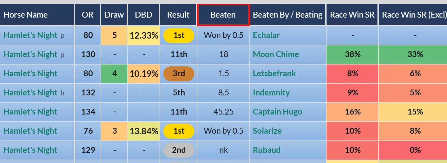 The Beaten column on a horse history page, highlighted, showing lengths beaten on every result