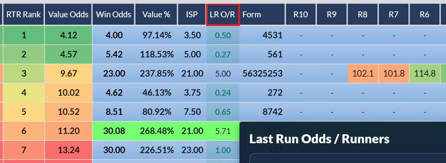 The LR O/R column on the racecard, highlighted, showing last time's price against the field