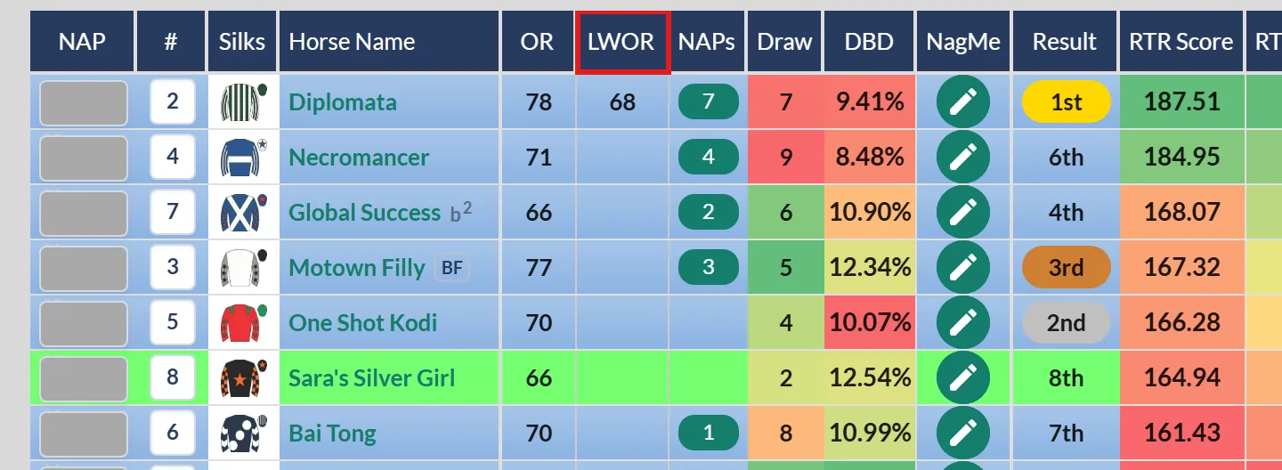The LWOR column on the racecard, highlighted, showing the mark each horse last won a handicap off