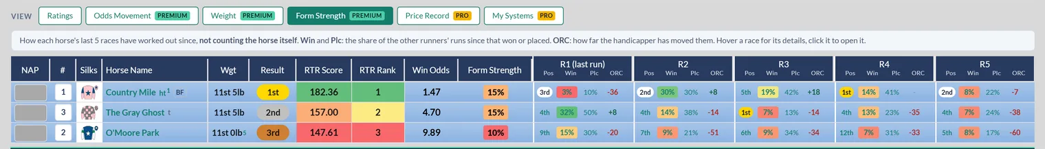 The Form Strength view with a Form Strength figure per horse and position, win, place and ORC for each of the last 5 runs