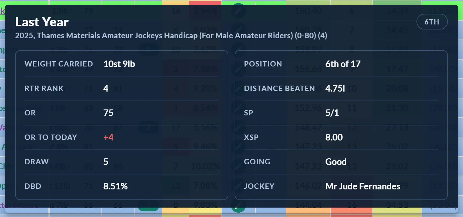 The Last Year hover for a returning horse: 6th of 17 in the 2025 renewal, with weight, rank, marks, draw, SP and jockey