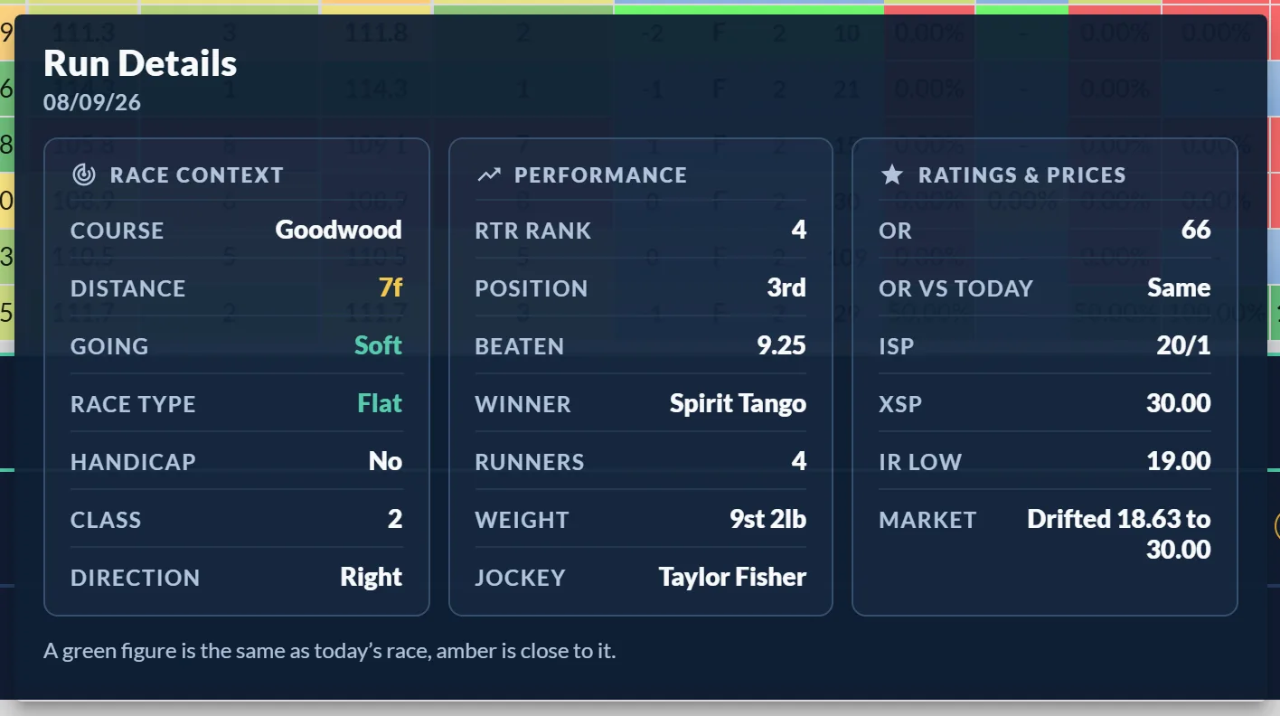 A Run Details hover where the distance is picked out in amber as a near match to today's race