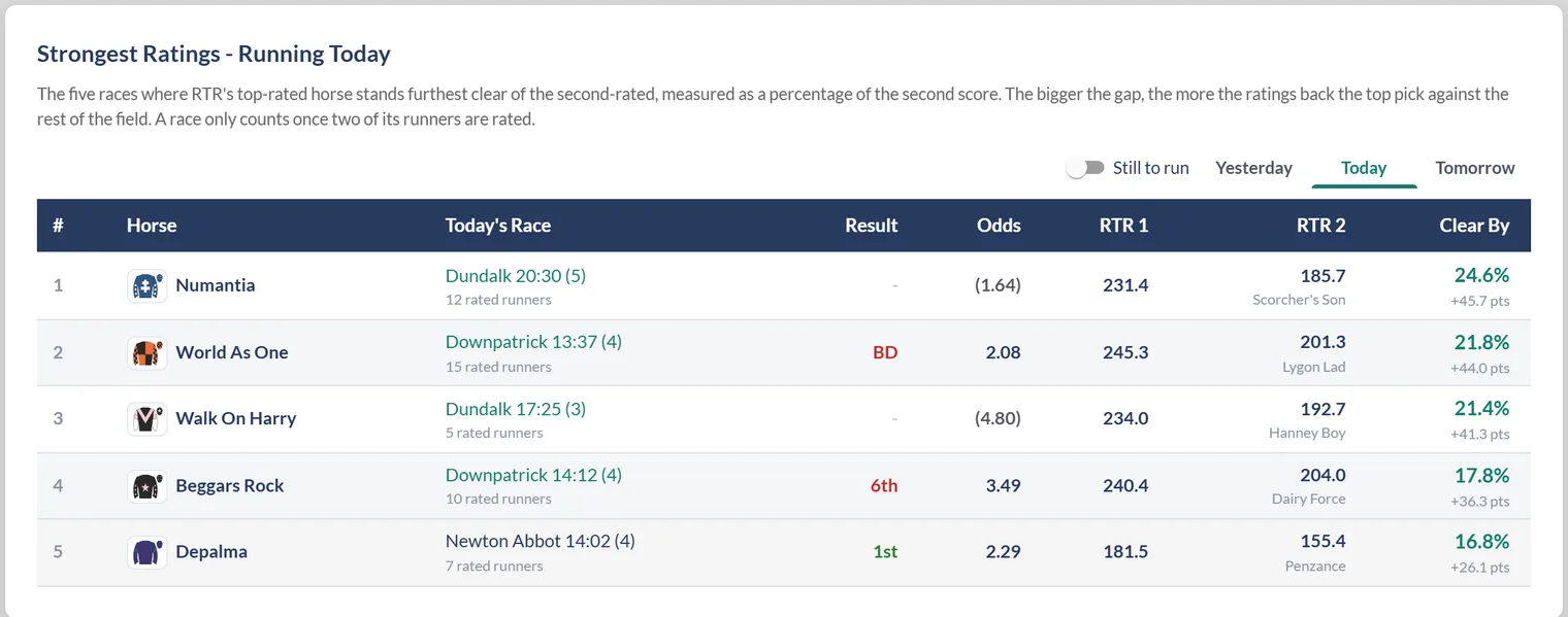 The Strongest Ratings card listing the five races where the top-rated horse stands furthest clear