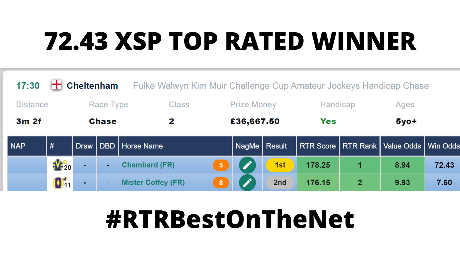 72.43 XSP TOP RATED WINNER