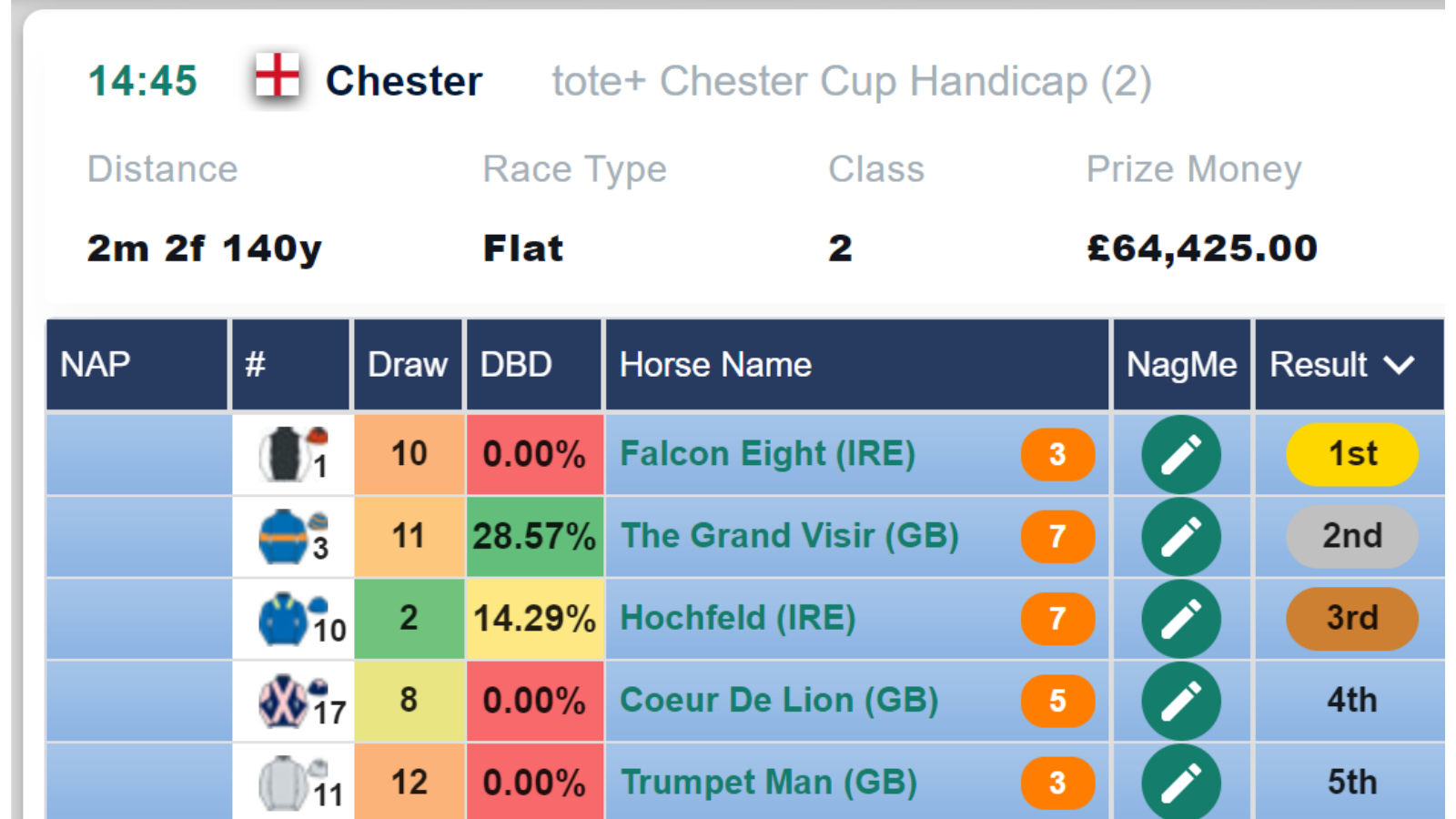 Chester Cup 2021 Result